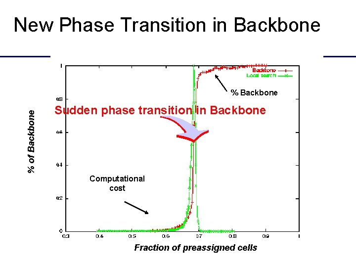 New Phase Transition in Backbone % of Backbone % Backbone Sudden phase transition in
