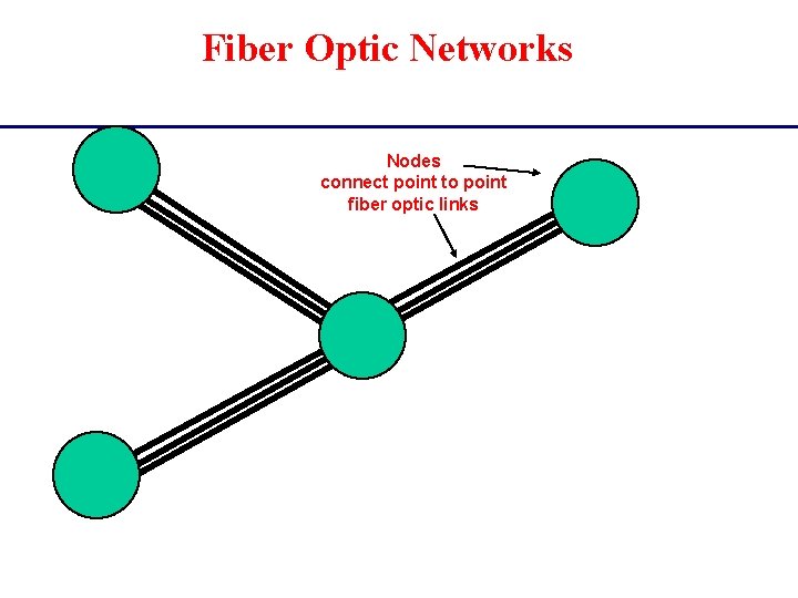 Fiber Optic Networks Nodes connect point to point fiber optic links 