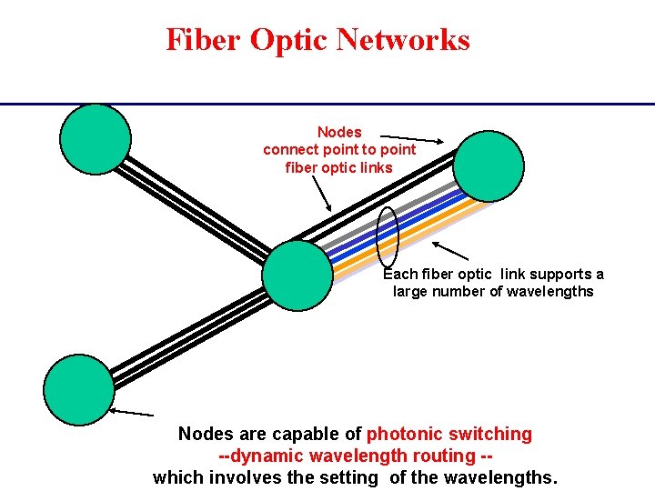 Fiber Optic Networks Nodes connect point to point fiber optic links Each fiber optic