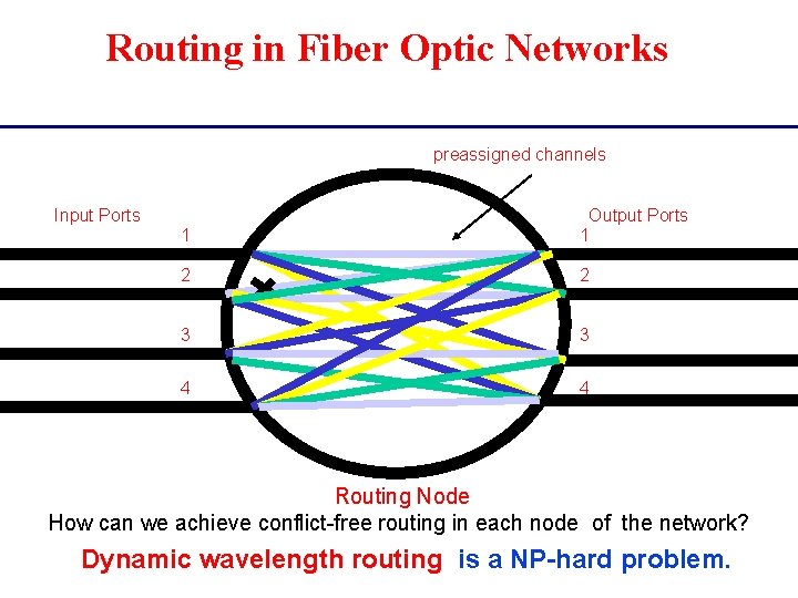 Routing in Fiber Optic Networks preassigned channels Input Ports 1 Output Ports 1 2