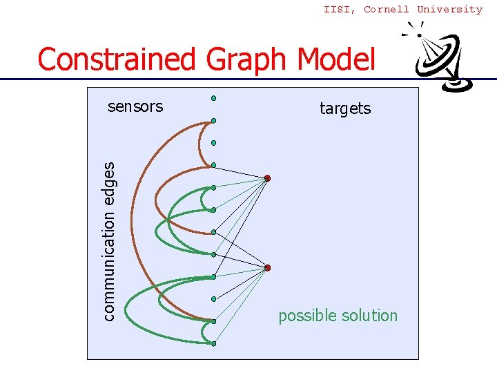 IISI, Cornell University Constrained Graph Model communication edges sensors targets possible solution 