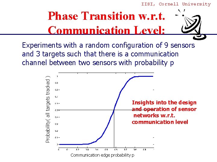 IISI, Cornell University Phase Transition w. r. t. Communication Level: Probability( all targets tracked