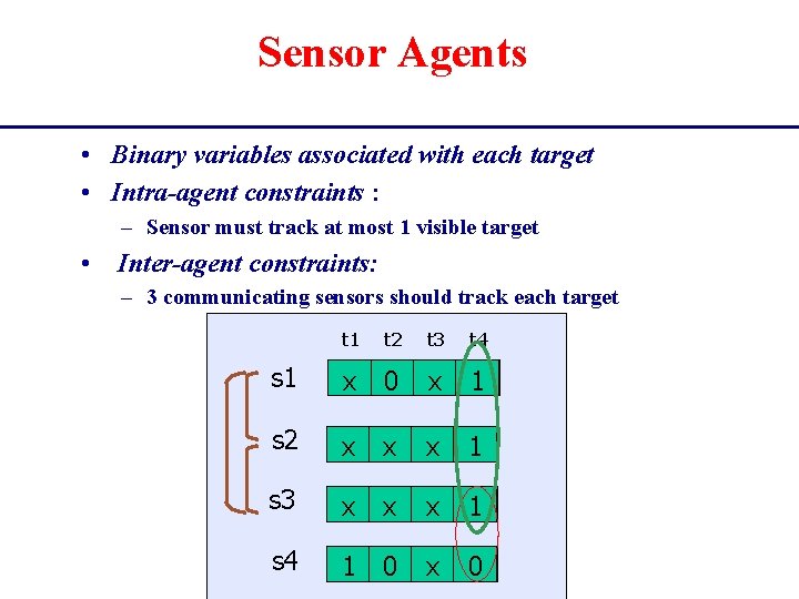 Sensor Agents • Binary variables associated with each target • Intra-agent constraints : –