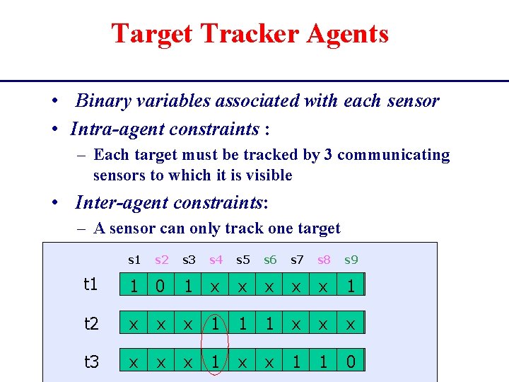 Target Tracker Agents • Binary variables associated with each sensor • Intra-agent constraints :