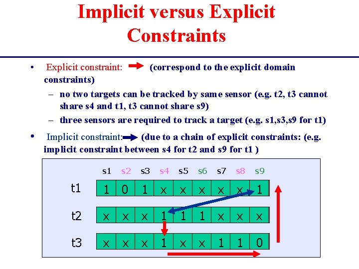 Implicit versus Explicit Constraints • Explicit constraint: (correspond to the explicit domain constraints) –