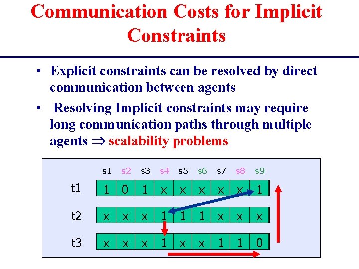 Communication Costs for Implicit Constraints • Explicit constraints can be resolved by direct communication