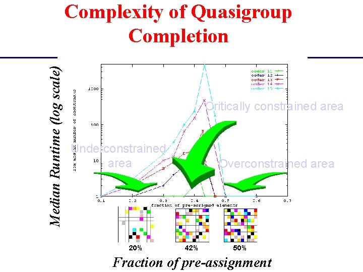 Median Runtime (log scale) Complexity of Quasigroup Completion Critically constrained area Underconstrained area 20%
