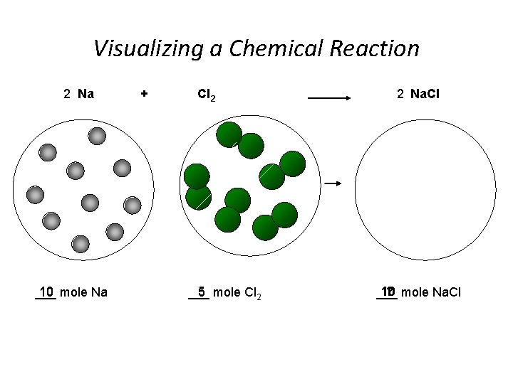 Visualizing a Chemical Reaction 2 Na 10 mole Na ___ + Cl 2 5