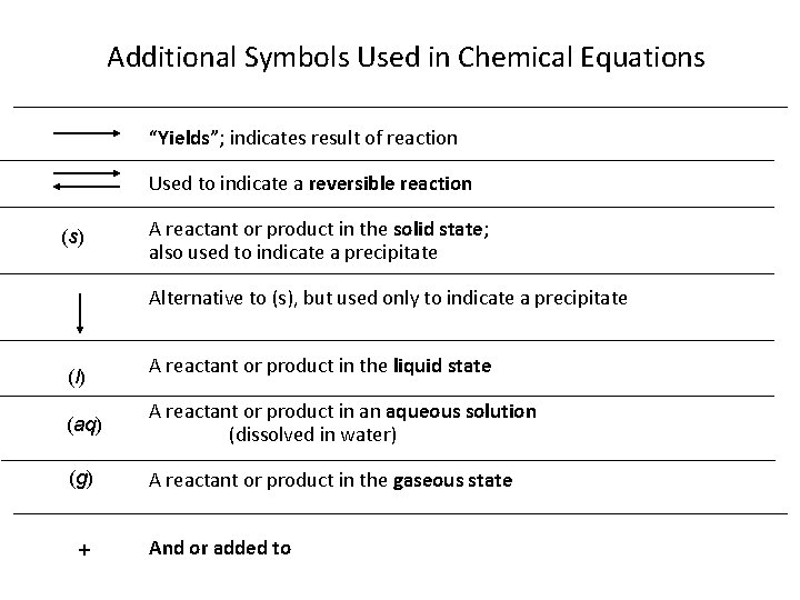 Additional Symbols Used in Chemical Equations “Yields”; indicates result of reaction Used to indicate