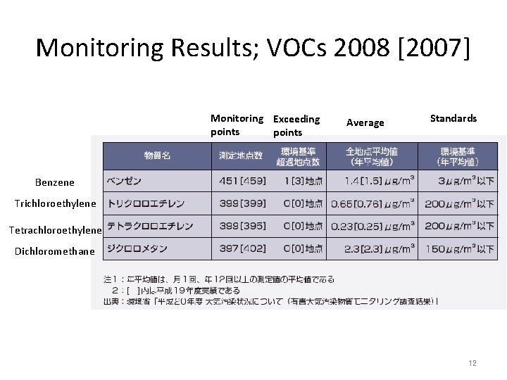 Monitoring Results; VOCs 2008 [2007] Monitoring Exceeding points Average Standards Benzene Trichloroethylene Tetrachloroethylene Dichloromethane