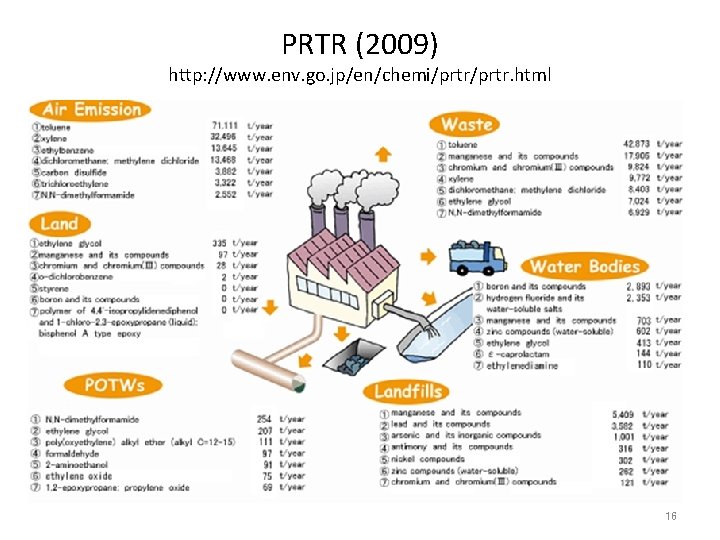 PRTR (2009) http: //www. env. go. jp/en/chemi/prtr. html 16 