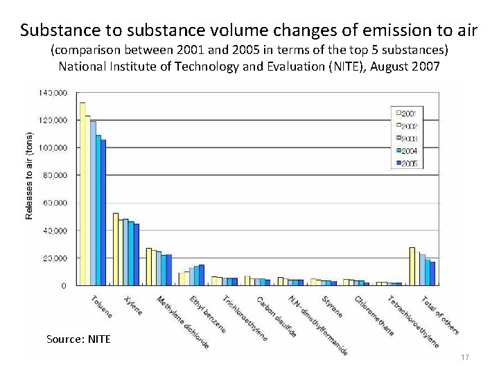 Substance to substance volume changes of emission to air (comparison between 2001 and 2005