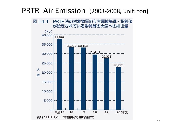 PRTR Air Emission (2003 -2008, unit: ton) 22 