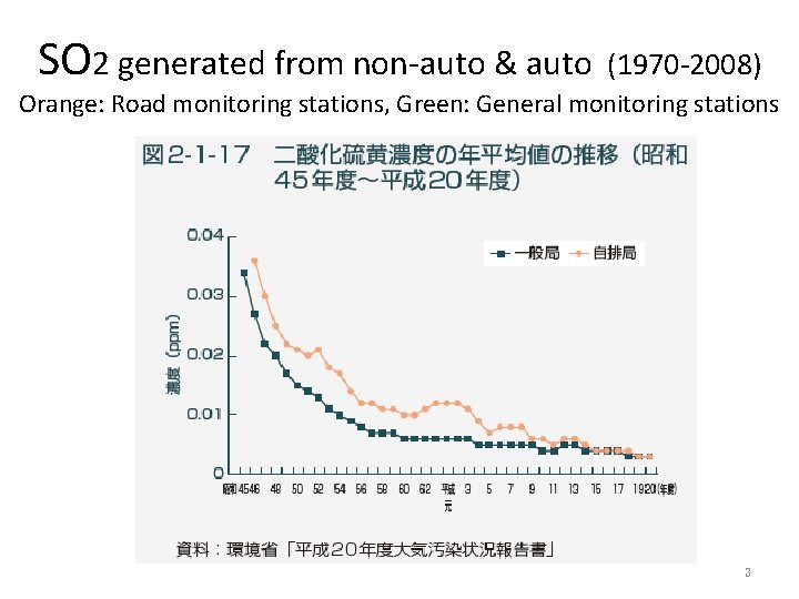SO 2 generated from non-auto & auto (1970 -2008) Orange: Road monitoring stations, Green: