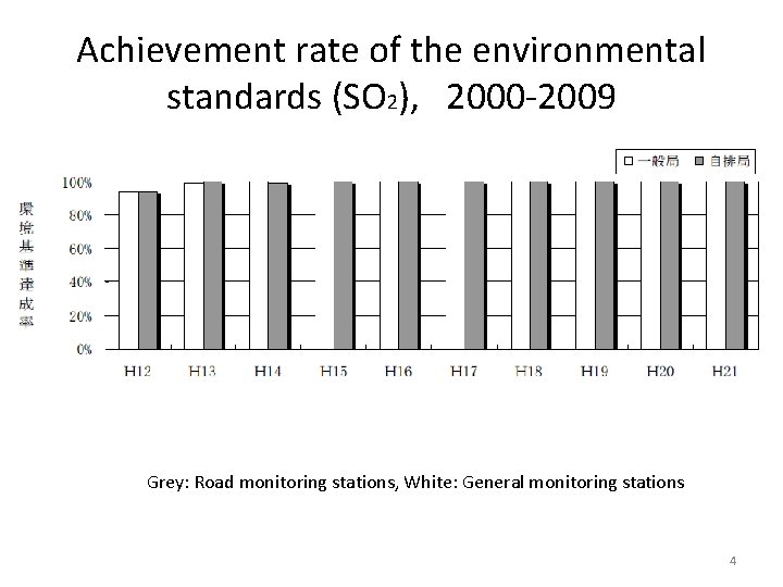 Achievement rate of the environmental standards (SO 2), 2000 -2009 Grey: Road monitoring stations,