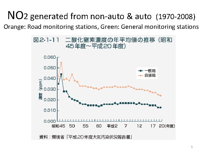 NO 2 generated from non-auto & auto (1970 -2008) Orange: Road monitoring stations, Green: