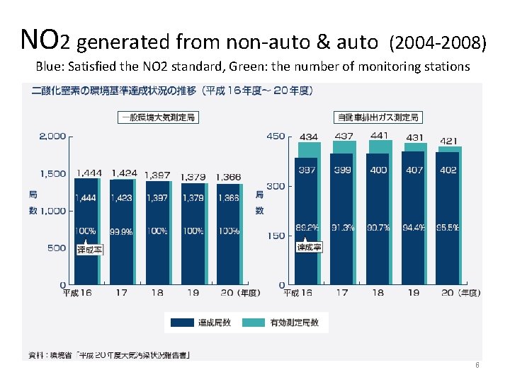 NO 2 generated from non-auto & auto (2004 -2008) Blue: Satisfied the NO 2