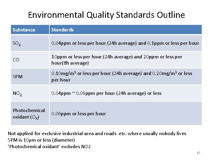 Environmental Quality Standards Outline Substance Standards SO２ 0. 04 ppm or less per hour