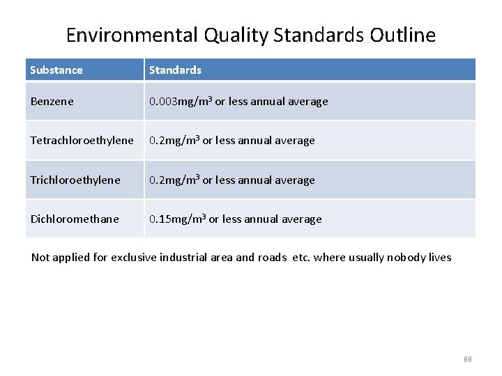 Environmental Quality Standards Outline Substance Standards Benzene 0. 003 mg/m 3 or less annual