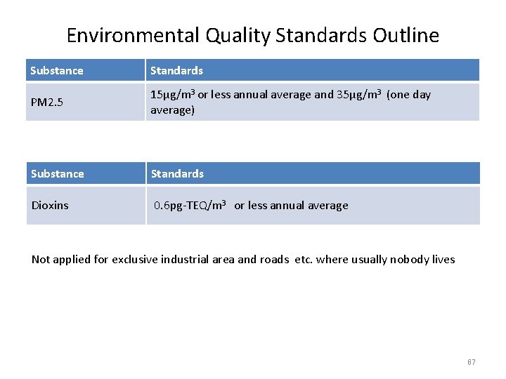 Environmental Quality Standards Outline Substance Standards PM 2. 5 15μg/m 3 or less annual