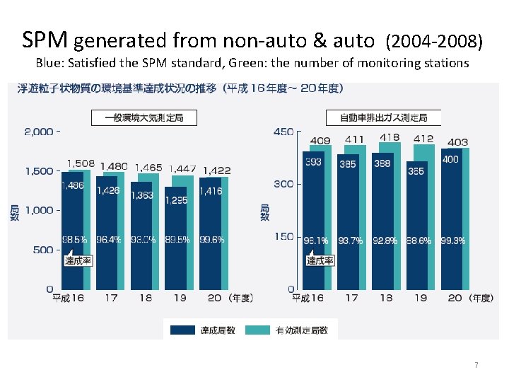 SPM generated from non-auto & auto (2004 -2008) Blue: Satisfied the SPM standard, Green: