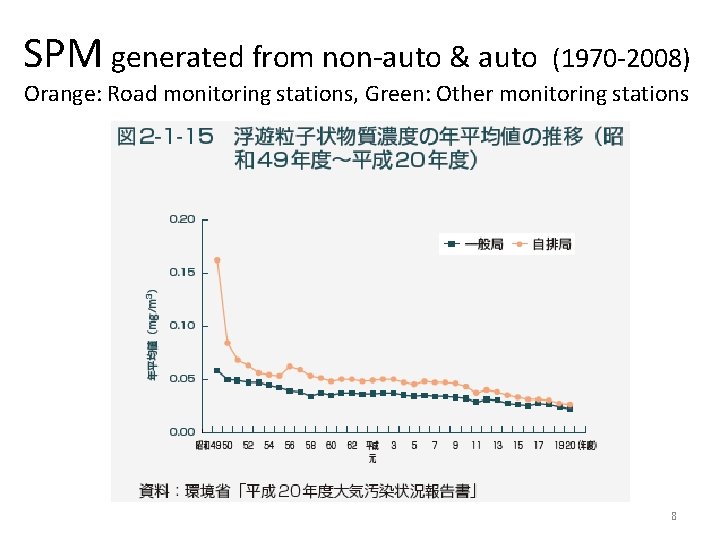 SPM generated from non-auto & auto (1970 -2008) Orange: Road monitoring stations, Green: Other