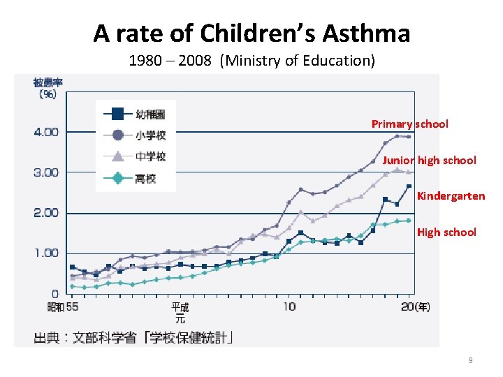 A rate of Children’s Asthma 1980 – 2008 (Ministry of Education) Primary school Junior