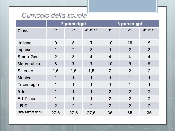 Curricolo della scuola 2 pomeriggi 5 pomeriggi Classi 1^ 2^ 3^-4^-5^ Italiano 9 8