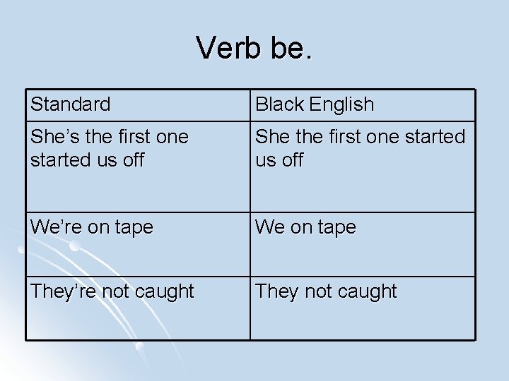 Verb be. Standard Black English She’s the first one started us off She the