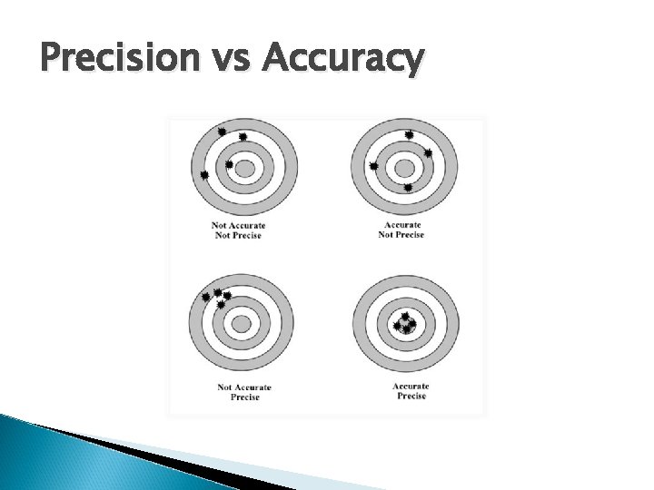 Precision vs Accuracy 