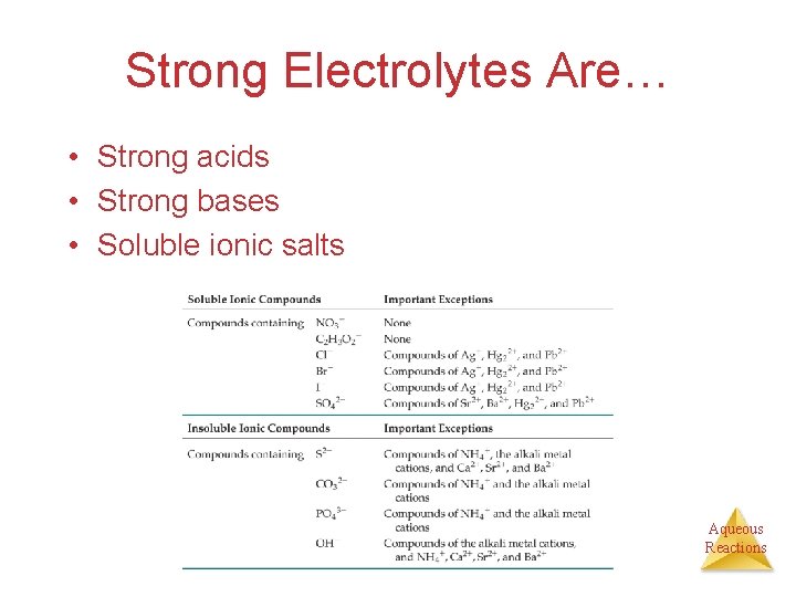 Strong Electrolytes Are… • Strong acids • Strong bases • Soluble ionic salts Aqueous