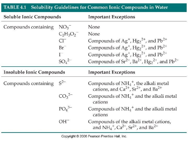 Aqueous Reactions 