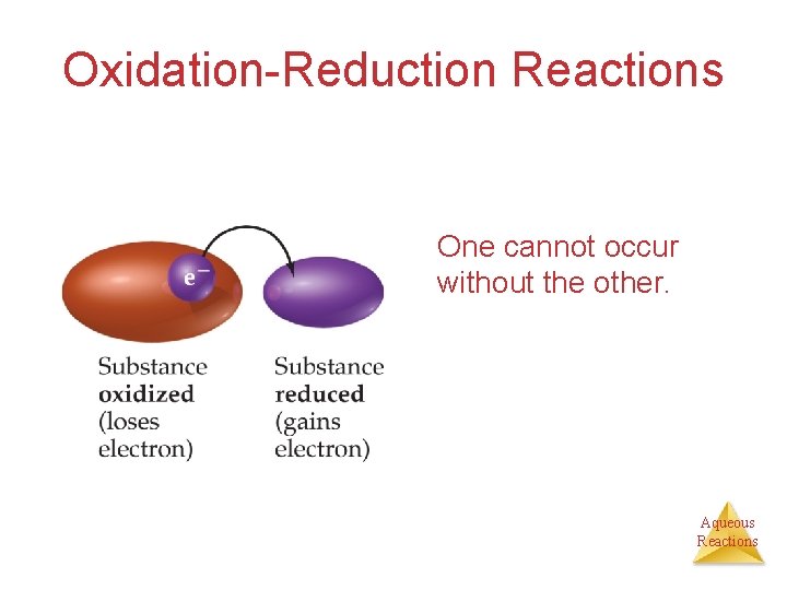 Oxidation-Reduction Reactions One cannot occur without the other. Aqueous Reactions 