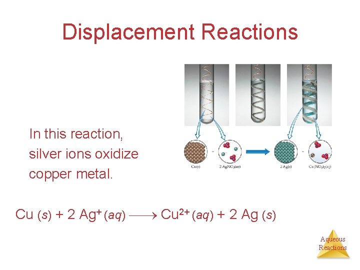 Displacement Reactions In this reaction, silver ions oxidize copper metal. Cu (s) + 2