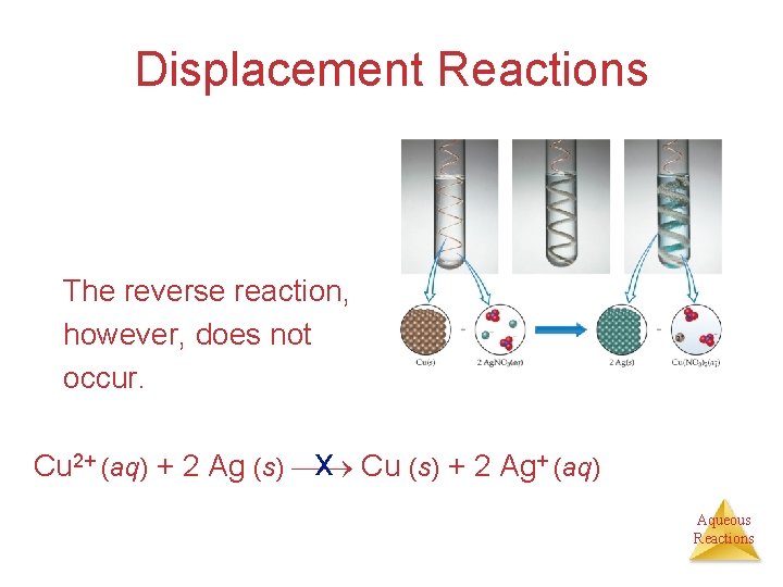 Displacement Reactions The reverse reaction, however, does not occur. x Cu (s) + 2