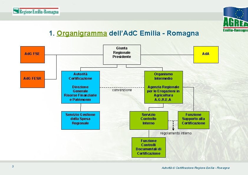 1. Organigramma dell’Ad. C Emilia - Romagna Giunta Regionale Presidente Ad. G FSE Ad.