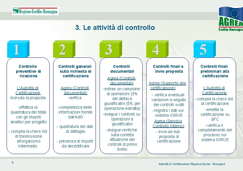 3. Le attività di controllo 1 Controllo preventivo di ricezione 2 Controlli generali sulla