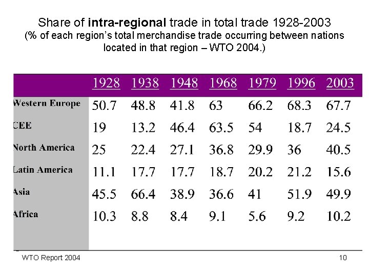 Share of intra-regional trade in total trade 1928 -2003 (% of each region’s total