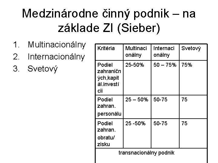 Medzinárodne činný podnik – na základe ZI (Sieber) 1. Multinacionálny 2. Internacionálny 3. Svetový