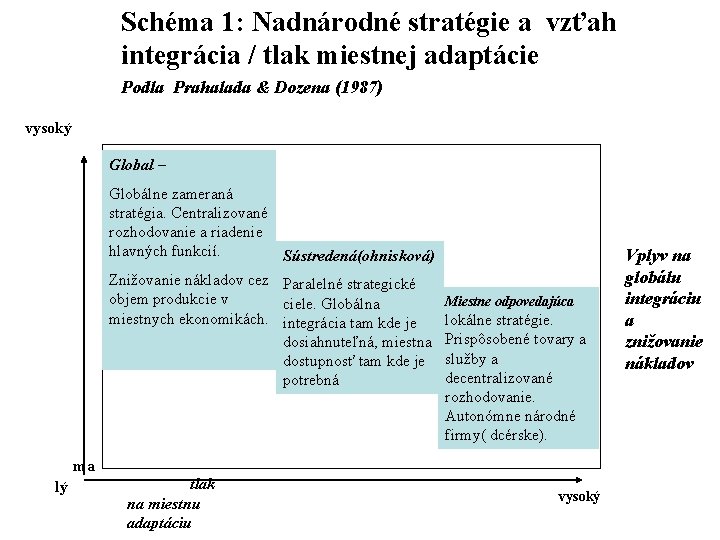 Schéma 1: Nadnárodné stratégie a vzťah integrácia / tlak miestnej adaptácie Podla Prahalada &