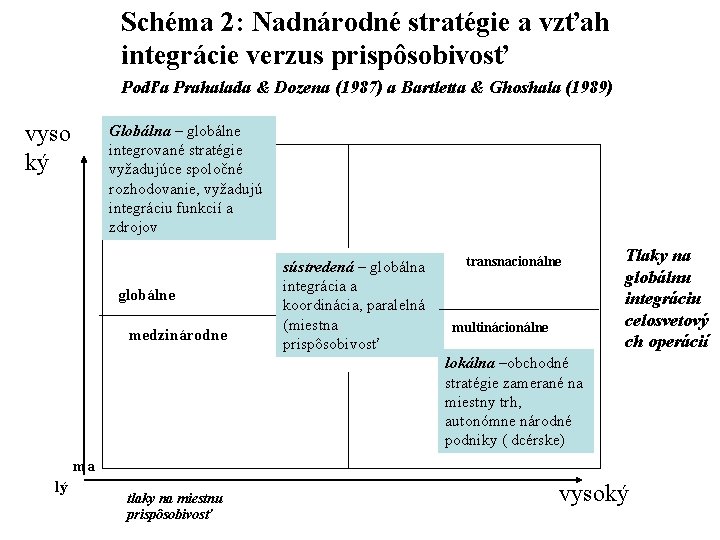 Schéma 2: Nadnárodné stratégie a vzťah integrácie verzus prispôsobivosť Podľa Prahalada & Dozena (1987)