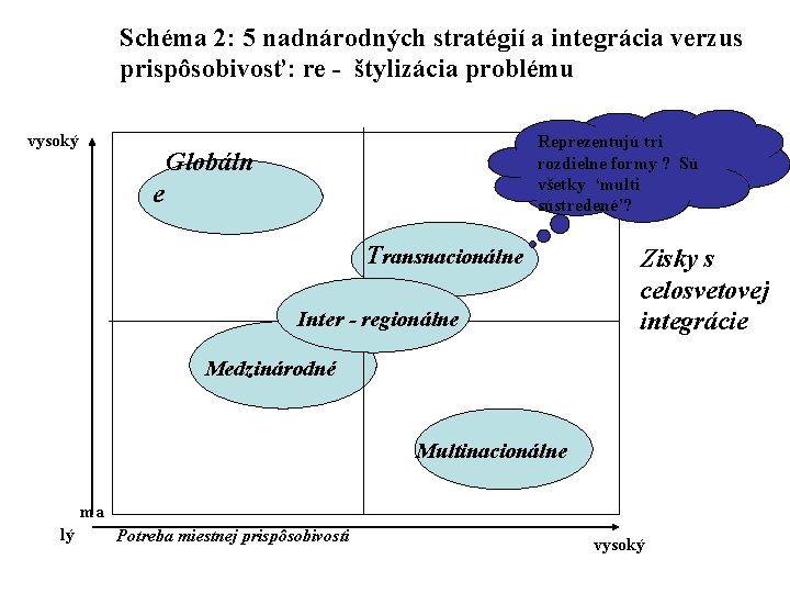 Schéma 2: 5 nadnárodných stratégií a integrácia verzus prispôsobivosť: re - štylizácia problému vysoký