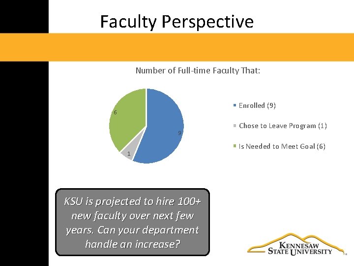 Faculty Perspective Number of Full‐time Faculty That: Enrolled (9) 6 9 1 KSU is