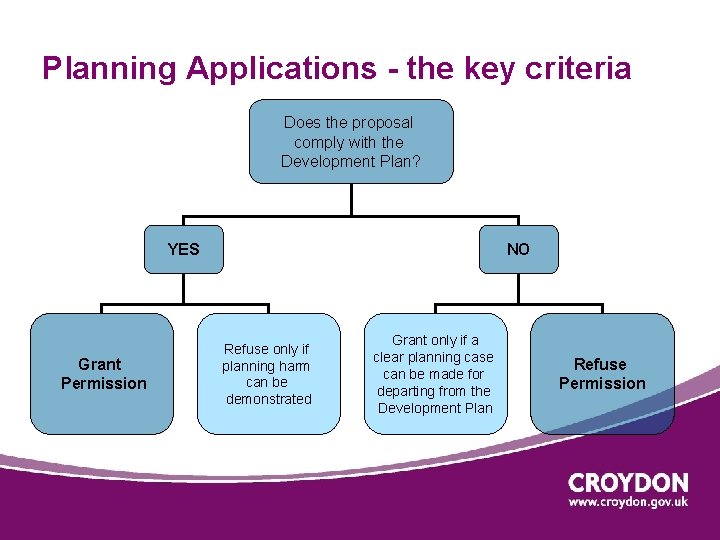 Planning Applications - the key criteria Does the proposal comply with the Development Plan?