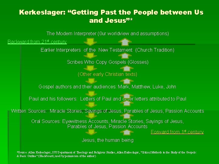 Kerkeslager: “Getting Past the People between Us and Jesus”* The Modern Interpreter (0 ur