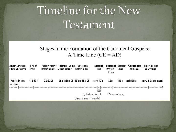 Timeline for the New Testament 