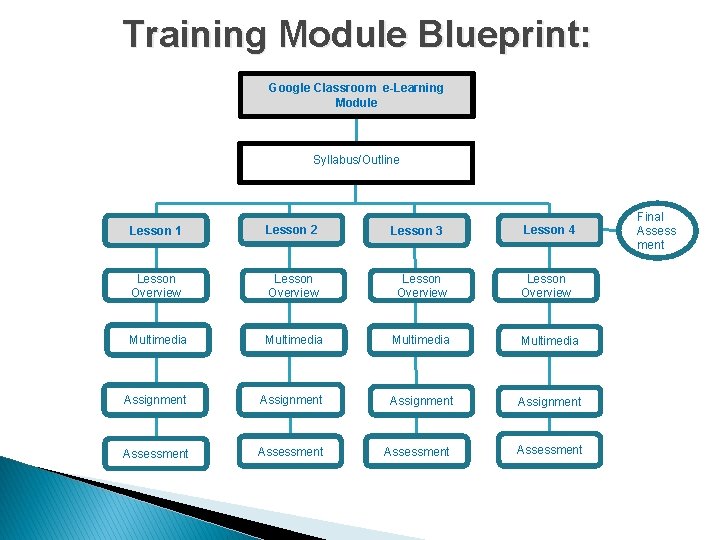 Training Module Blueprint: Google Classroom e-Learning Module Syllabus/Outline Lesson 1 Lesson 2 Lesson Overview