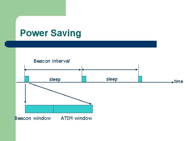 Power Saving Beacon interval sleep Beacon window ATIM window time Power Saving Beacon interval sleep Beacon window ATIM window time