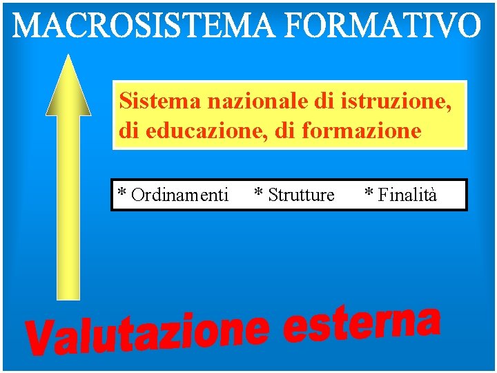 Sistema nazionale di istruzione, di educazione, di formazione * Ordinamenti * Strutture * Finalità