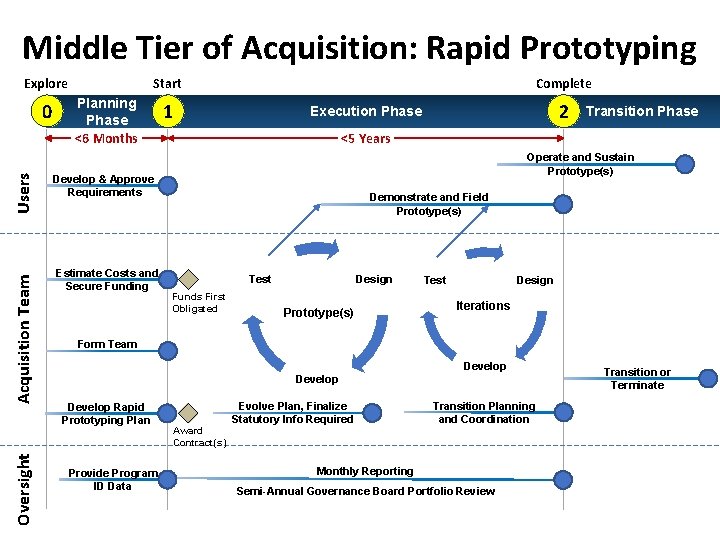 Middle Tier of Acquisition: Rapid Prototyping Explore Oversight Acquisition Team Users 0 Start Planning